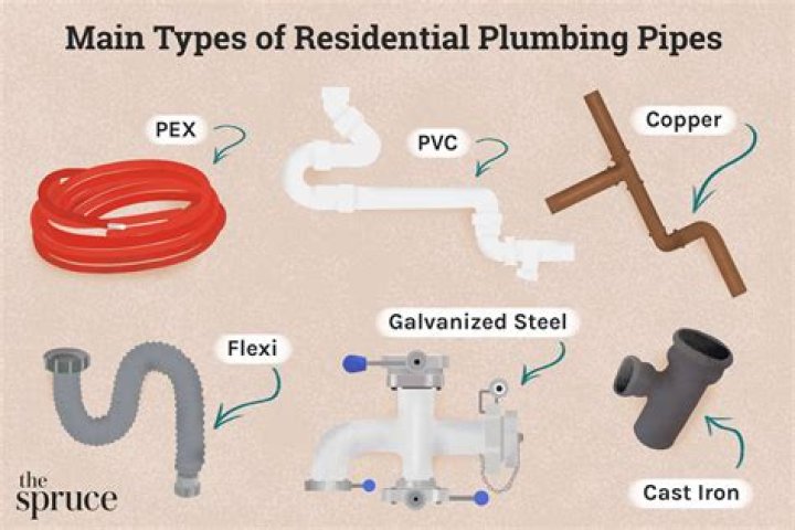 Are there different types of plumbing?