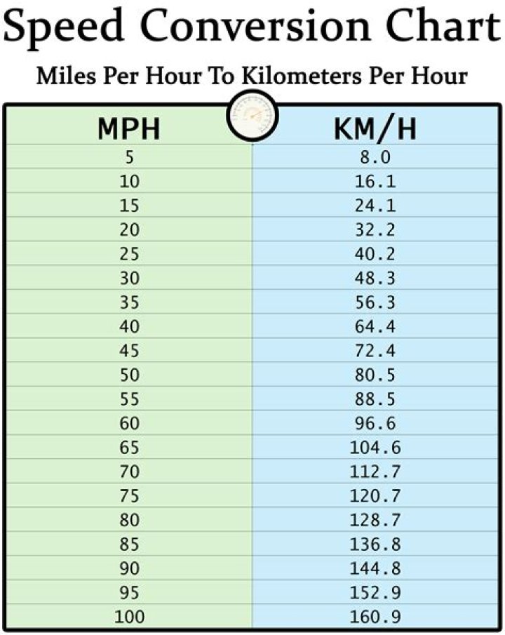 How fast is 120 kilometers per hour in miles?