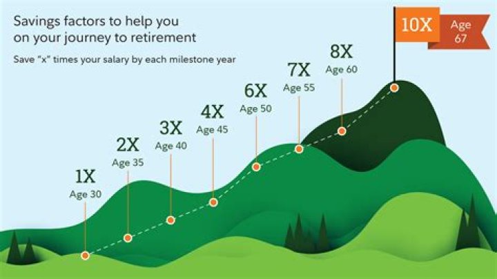 How much does the average 60 year old have in savings?