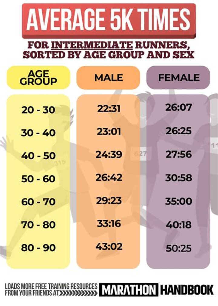 Is it good to run 5 miles a day?