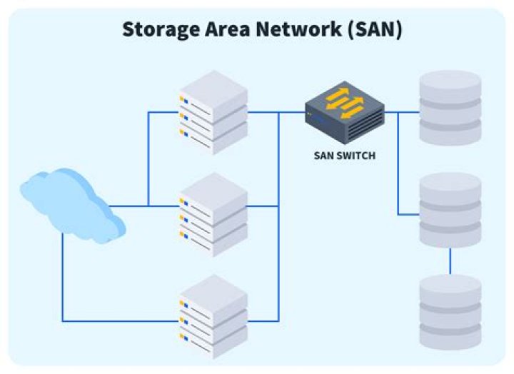 What is a LUN in SAN storage?