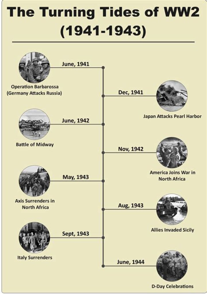 What were the major outcomes of World War 2?