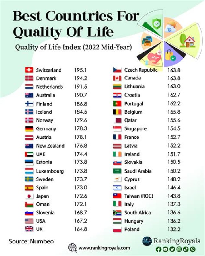 Which country is best for LLM?