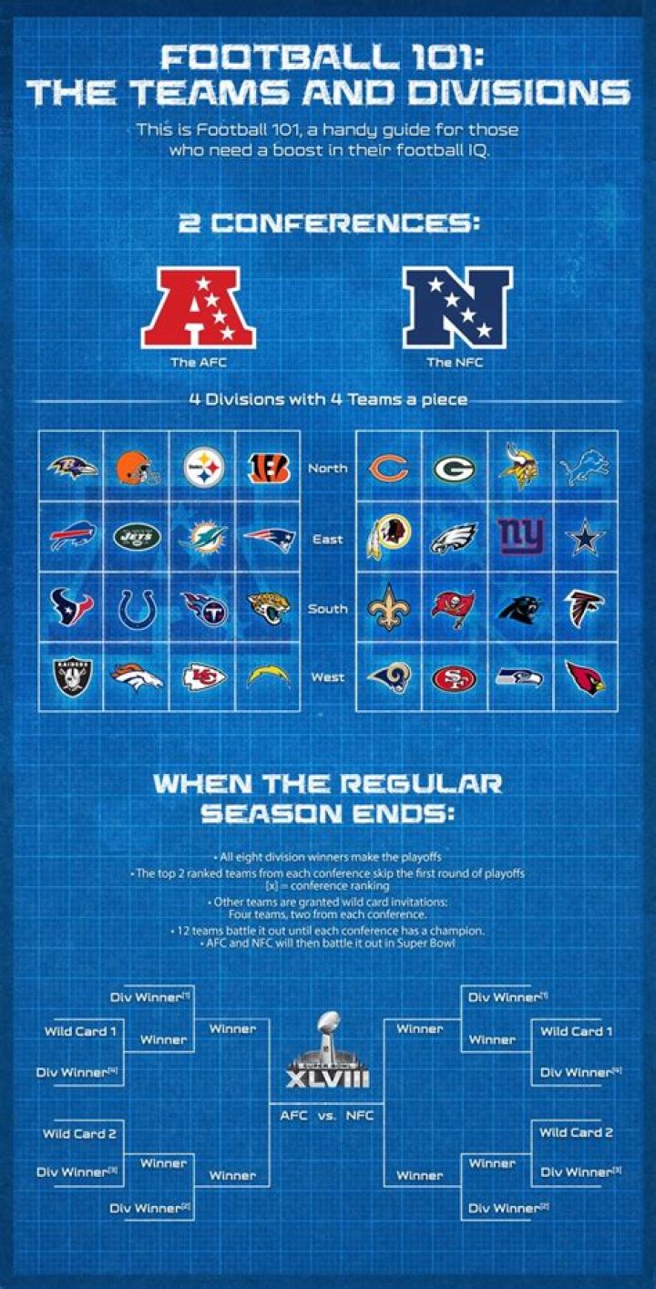 Why are there divisions in fantasy football?